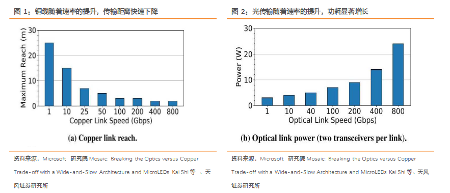 功耗狂降95%、打破光铜取舍困境......Micro LED CPO会是终局解决方案吗？