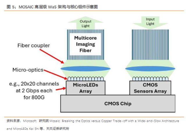 功耗狂降95%、打破光铜取舍困境......Micro LED CPO会是终局解决方案吗？