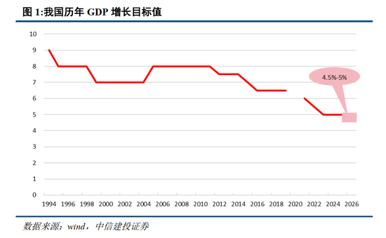 中信建投黄文涛：2026年政策取向为“稳中求进、提质增效”