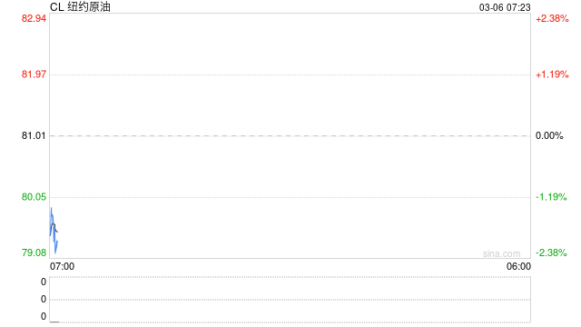 国际油价继续大涨，SC原油触及第四个涨停后终于开始调整，内外盘价差快速回落