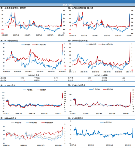 国际油价继续大涨，SC原油触及第四个涨停后终于开始调整，内外盘价差快速回落