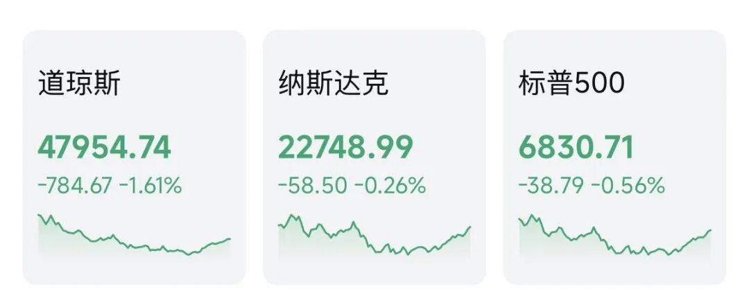 突发！道指暴跌近800点，原油一度暴涨8%，AI巨头逆市收涨
