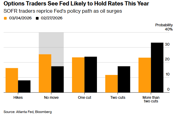 中东烽火点燃通胀引信！美联储“零降息”已成今年头号剧本？