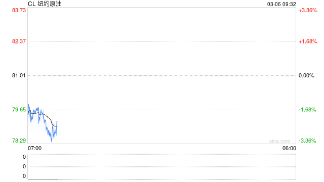 华泰期货：美国缓和油价系列措施杯水车薪，国际油价大幅上涨