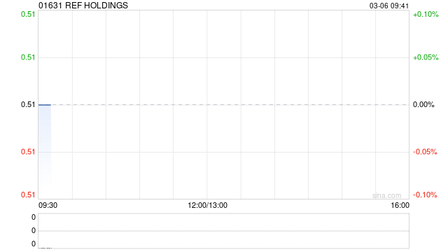 REF HOLDINGS发布年度业绩 股东应占溢利297.5万港元同比减少47.52%