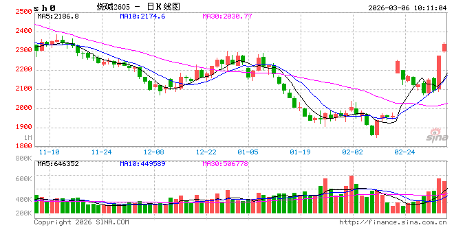 华泰期货：烧碱昨日大幅上涨，原因找到了...