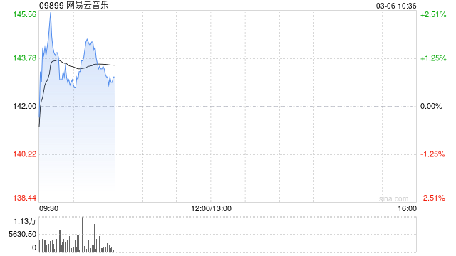 东方证券：维持网易云音乐“买入”评级 会员数及ARPU有望双增