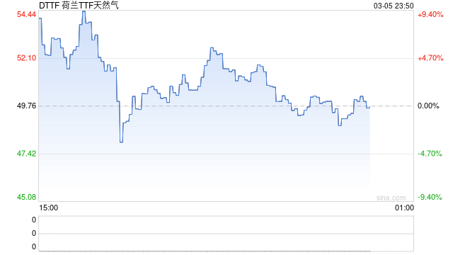 暴涨650%！中东战火愈演愈烈 LNG船租金飙至30万美元/天