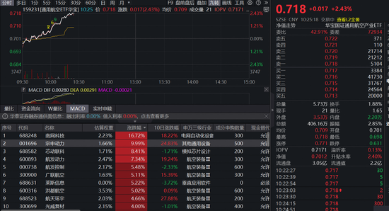 战略升维！“航空航天”首度定位为“新兴支柱产业”，通用航空ETF（159231）大涨2.43%，宗申动力盘中涨停