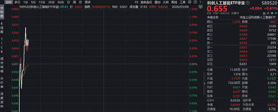 AI重磅！OpenAI发布大模型GPT-5.4，科创人工智能ETF（589520）逆市摸高0.92%