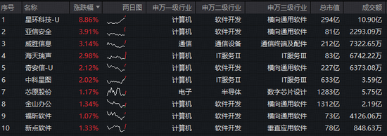 AI重磅！OpenAI发布大模型GPT-5.4，科创人工智能ETF（589520）逆市摸高0.92%