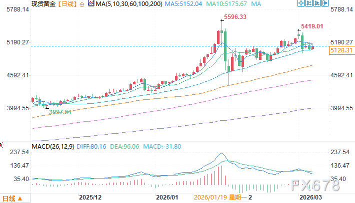经济学家重磅警示：别把短期交易当长期投资 金价8000美元五年内可及