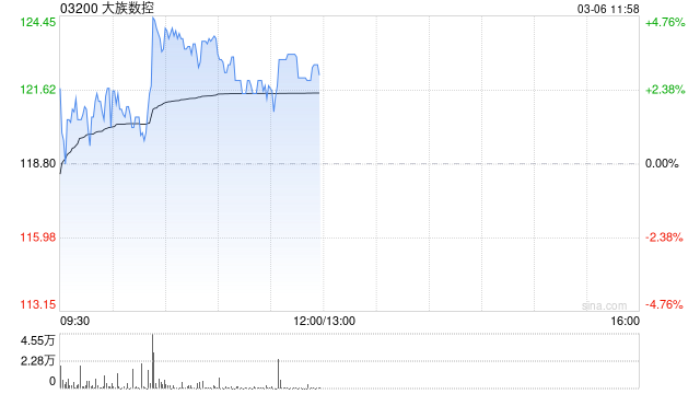 大族数控盘中涨超4% 今日起正式进入港股通名单