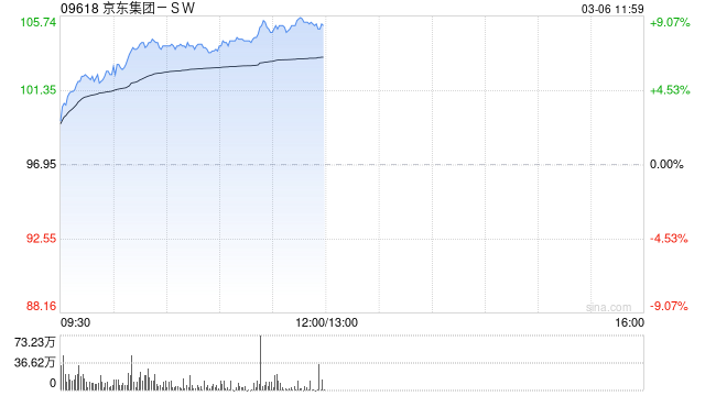 京东绩后大涨近8%，全年总收入增速创近年新高，预计2026年外卖投入规模将降低