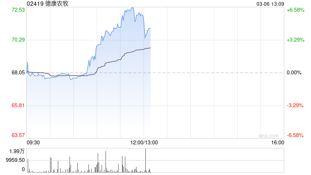 德康农牧午后涨近6% 机构称公司成本优势稳居行业第一梯队