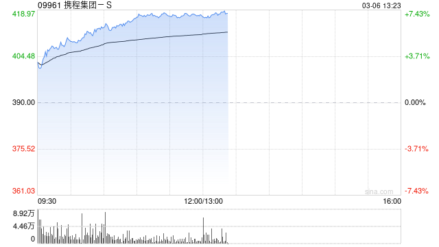 携程集团-S午前涨逾7% 国投证券维持“买入”评级
