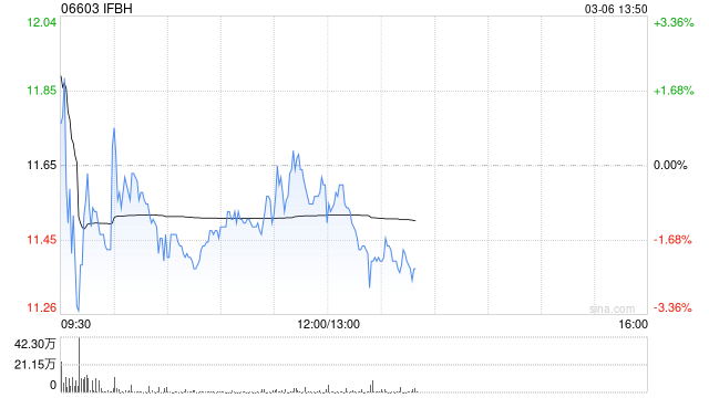 国泰海通证券：维持IFBH“增持”评级 IF品牌继续强劲