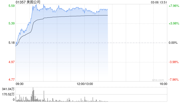 美图公司盘中涨近8% 机构指AI可放大头部编辑平台的规模和结构优势
