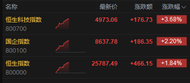 港股午评：恒指涨1.84% 科指涨3.68% 科网股普涨 AI应用股强势 “京东系”个股绩后全线走高 京东涨超8%