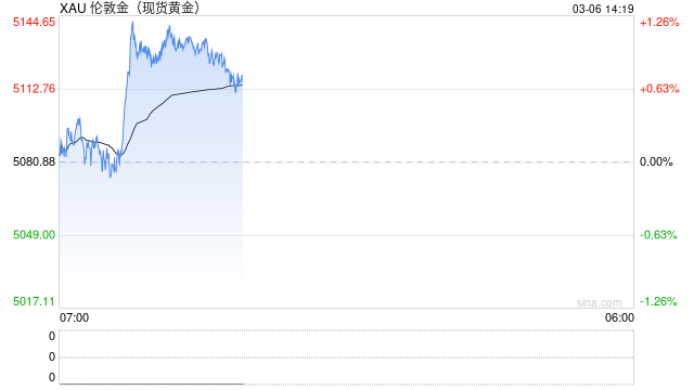 道富投资管理：金价3月或重返5500至5600美元