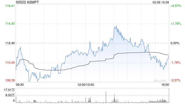 美银证券：升ASMPT目标价至160港元 重申“买入”评级
