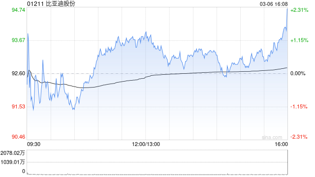 花旗：比亚迪股份为量产电池充电速度树立全球标竿 重申“买入”评级