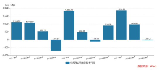 内斗“休战”信号？可靠股份取消临时股东会，但经营承压未解