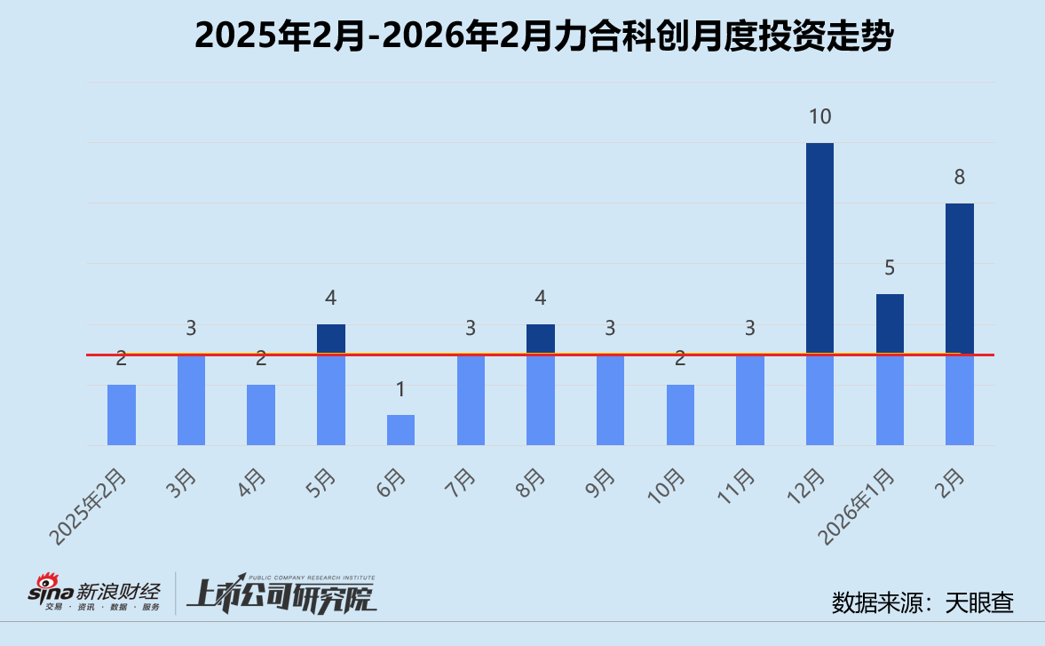 创投月报 | 力合科创：2月投资事件数同比翻四倍 人工智能项目占比四分之三