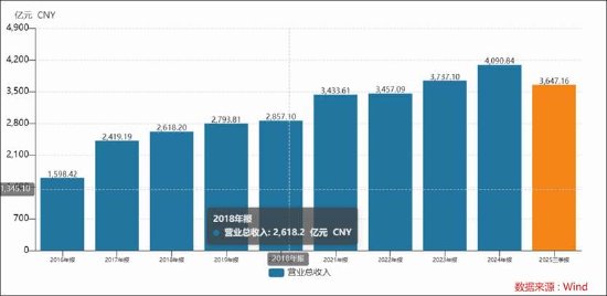 高瓴陪跑六年格力基本盘疑似失守 美的“第二曲线”营收已是“半个格力”
