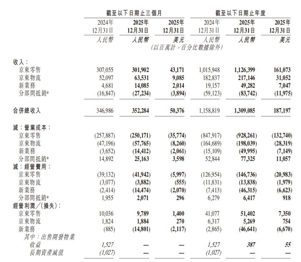13000亿！刘强东赌赢了，京东股价飙升
