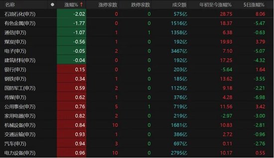 4260只个股收红！A股下周怎么走？