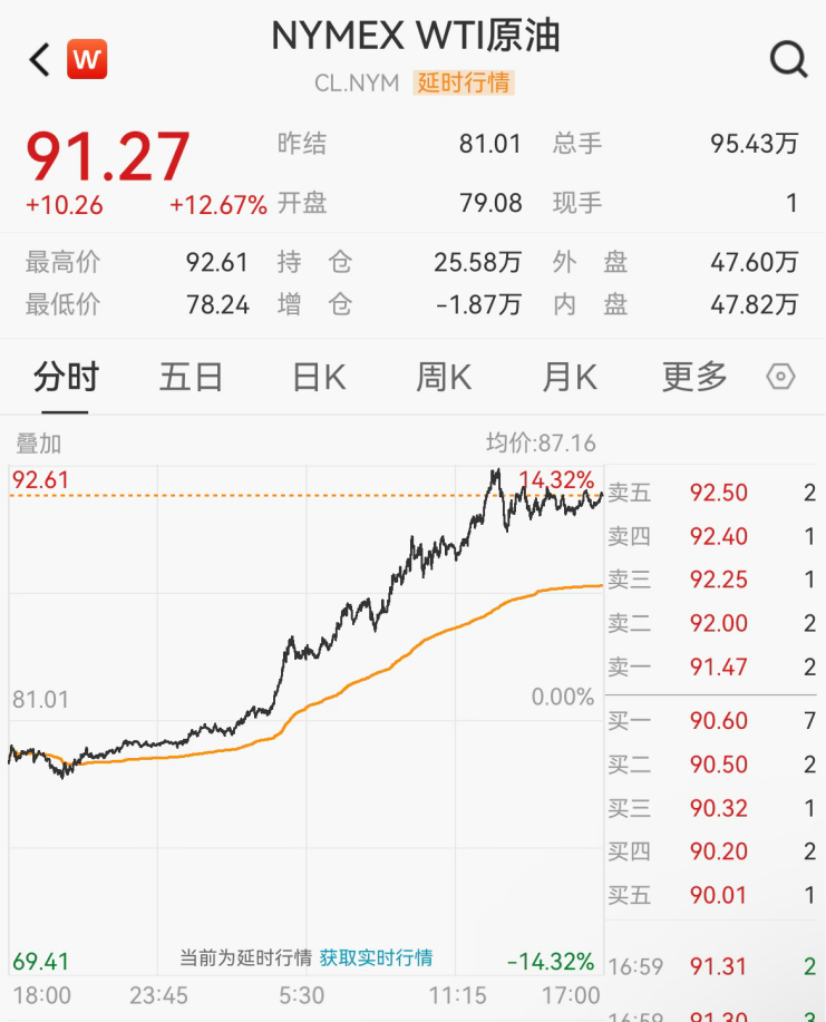 原油，飙升！中国资产，爆发