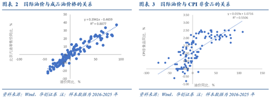 华创证券张瑜：油价上涨，对中美通胀影响多大？