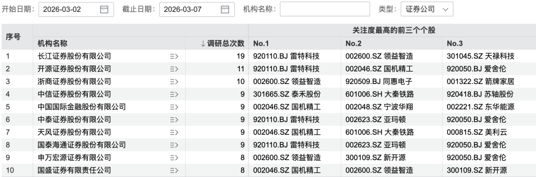 69家机构，“盯上”1家公司