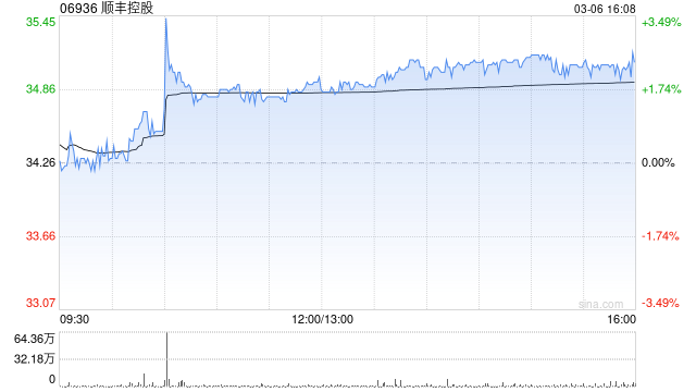 顺丰控股于3月6日斥资742.44万元回购20.32万股A股