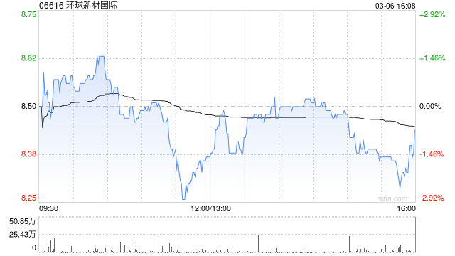 环球新材国际：CQV年度净利润94.51亿韩元 同比增加2.01%
