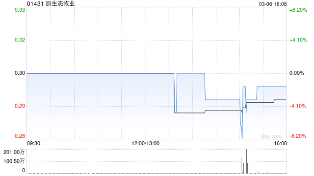 原生态牧业发盈喜 预期2025年纯利约5.2亿至5.7亿元