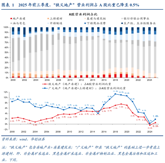 张瑜：中国地产“脱敏”三步曲，股市或已初步完成对地产股的脱敏，消费脱敏正在进行中，投资脱敏仍需时日