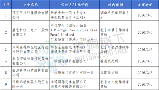 6家港股IPO获中国证监会备案