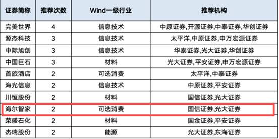券商3月金股出炉：海尔智家成行业唯一获推荐企业