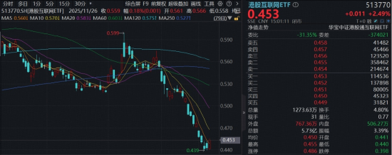 流动性向好+亮眼业绩,港股暴力反弹!阿里、腾讯涨超3%,机构:“最恐慌的时刻”已经过去
