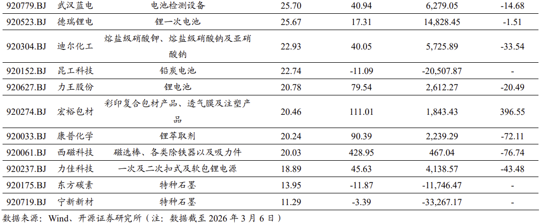 【北交所科技新产业】政府工作报告 12 大产业方向全梳理:北交所“新质生产力”资产图谱解析No.108