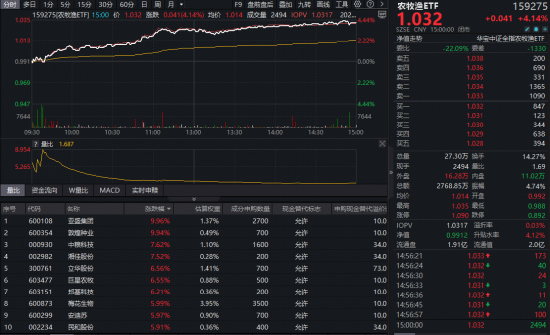 农业再度大涨，华宝基金农牧渔ETF收盘价创新高！港股全线爆发，港股通创新药ETF、港股互联网ETF携手猛攻