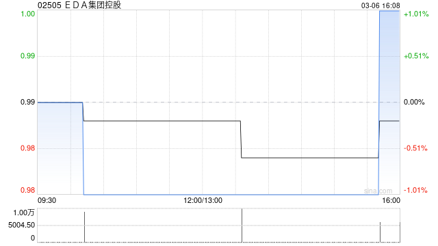EDA集团控股就美国新泽西州帕尔米拉的物业订立租赁协议