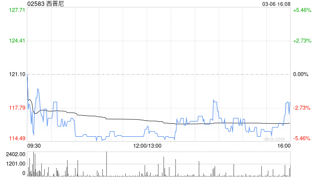 西普尼获调入沪港通及深港通证券名单