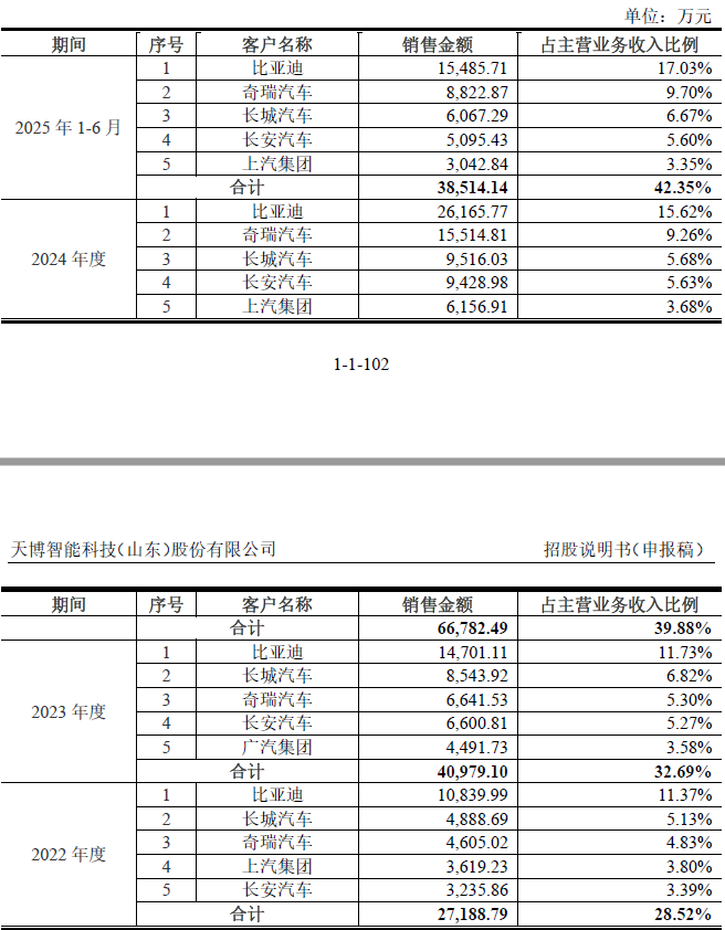IPO雷达| 天博智能业绩增长背后：现金流、研发、治理三重压力待解
