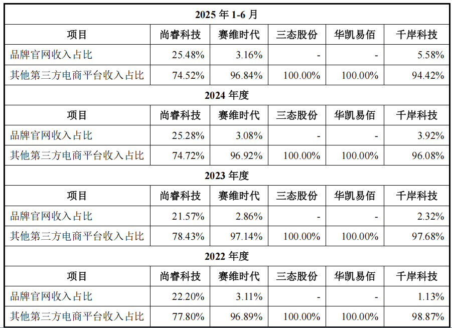 IPO雷达| 一边突击分红一边巨额募资，尚睿科技资本化面临多重考验
