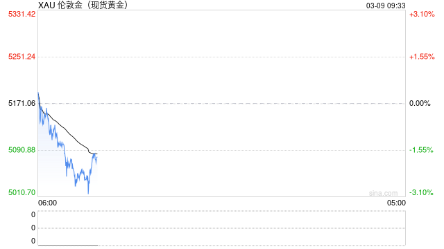 刚刚，黄金、白银大跌！美元飙升