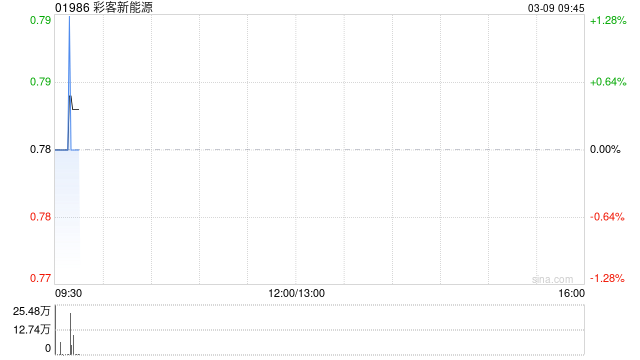 彩客新能源：不行使回购权