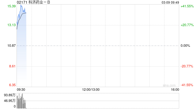 科济药业-B绩后大涨超32% 年度股东应占亏损同比收窄87.7%